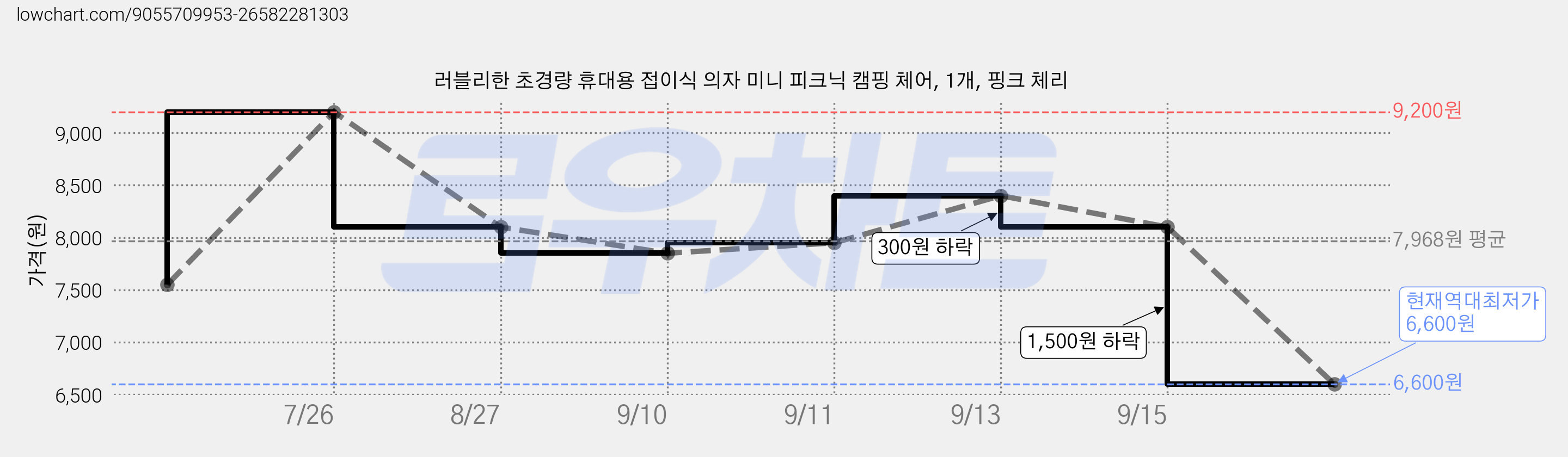 러블리한 초경량 휴대용 접이식 의자 미니 피크닉 캠핑 체어, 1개, 핑크 체리 가격 변동 차트, 현재가 6,600원, 역대최저가