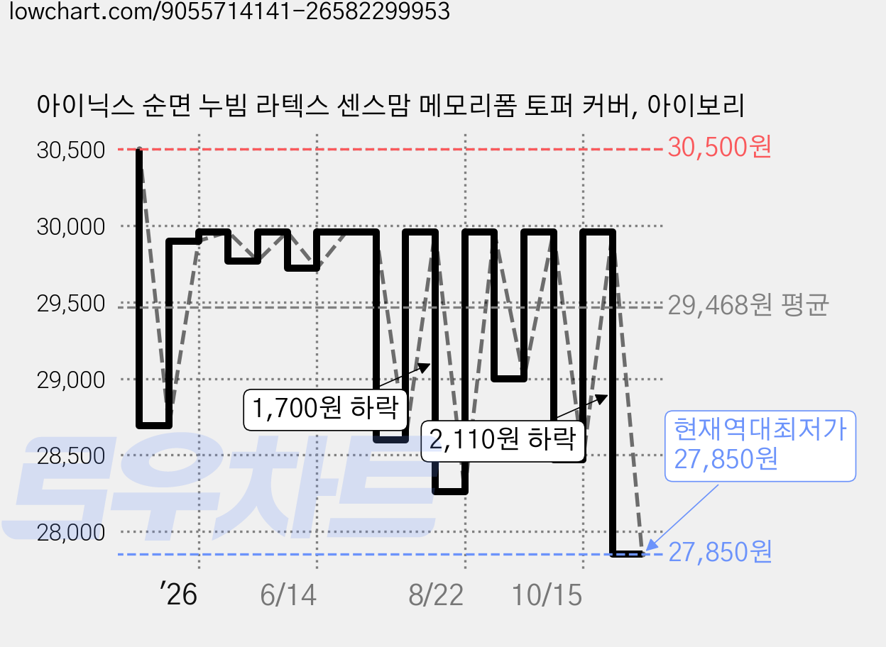 아이닉스 순면 누빔 라텍스 센스맘 메모리폼 토퍼 커버, 아이보리 가격 변동 차트, 현재가 27,850원, 역대최저가