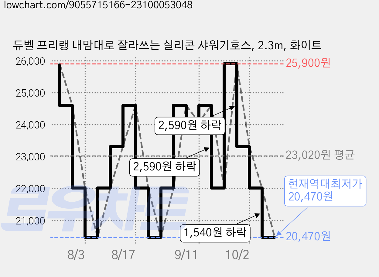듀벨 프리랭 내맘대로 잘라쓰는 실리콘 샤워기호스, 2.3m, 화이트 가격 변동 차트, 현재가 20,470원, 역대최저가