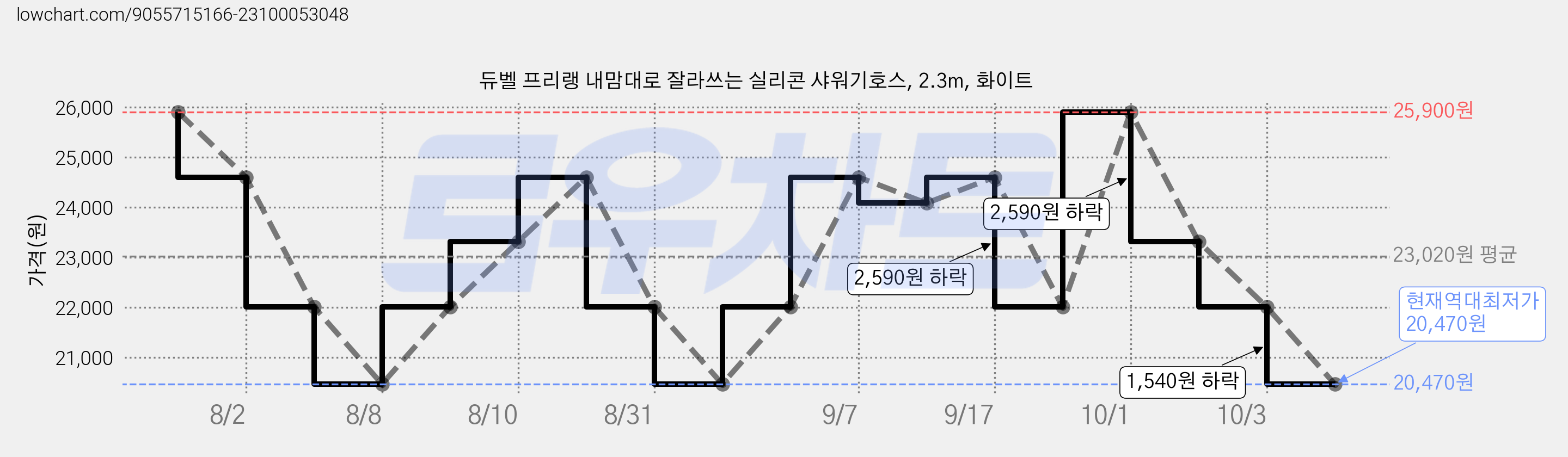 듀벨 프리랭 내맘대로 잘라쓰는 실리콘 샤워기호스, 2.3m, 화이트 가격 변동 차트, 현재가 20,470원, 역대최저가