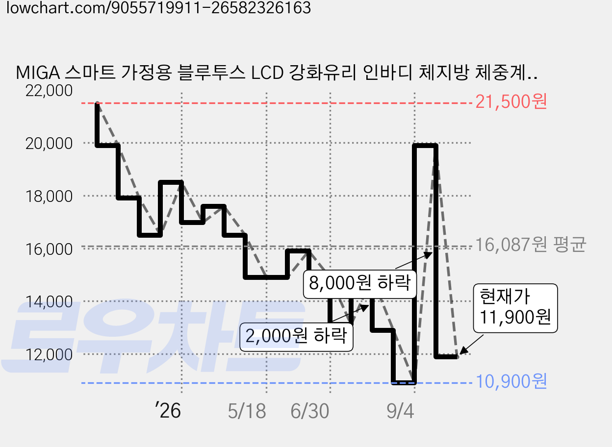 MIGA 스마트 가정용 블루투스 LCD 강화유리 인바디 체지방 체중계, 1개, 화이트, FL5049 가격 변동 차트, 현재가 11,900원, 관측 최저가 10,900원