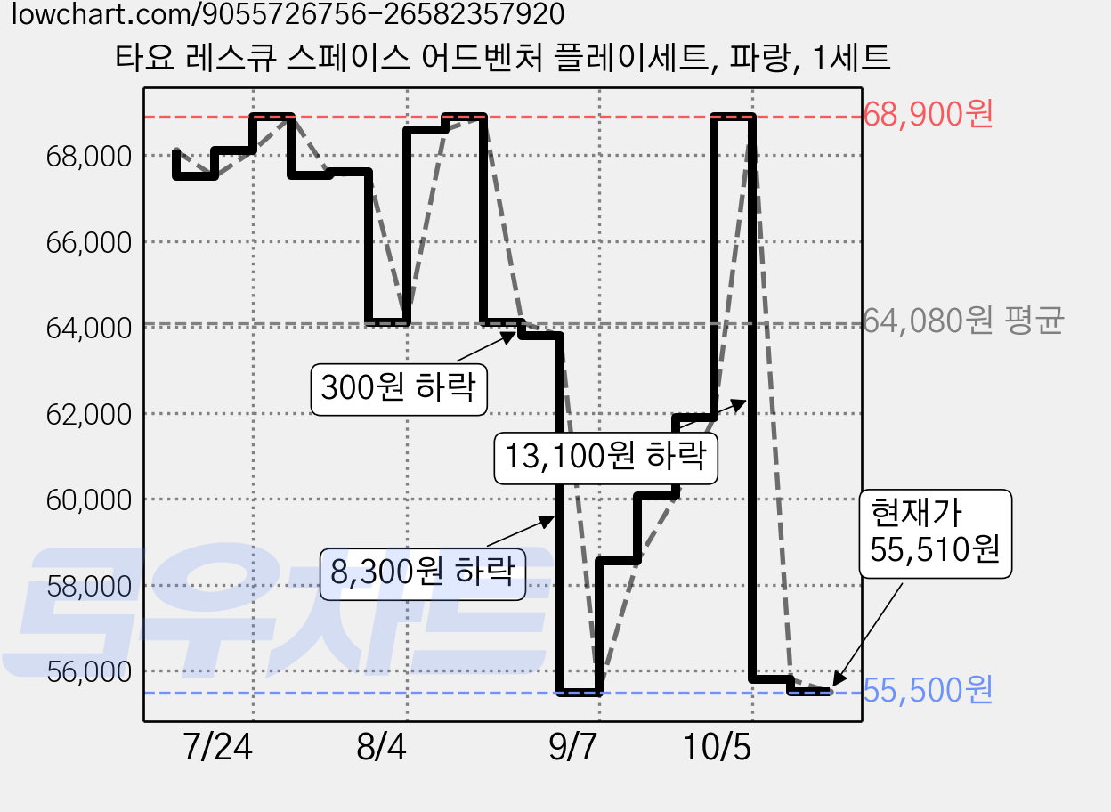 타요 레스큐 스페이스 어드벤처 플레이세트, 파랑, 1세트 가격 변동 차트, 현재가 55,510원, 관측 최저가 55,500원