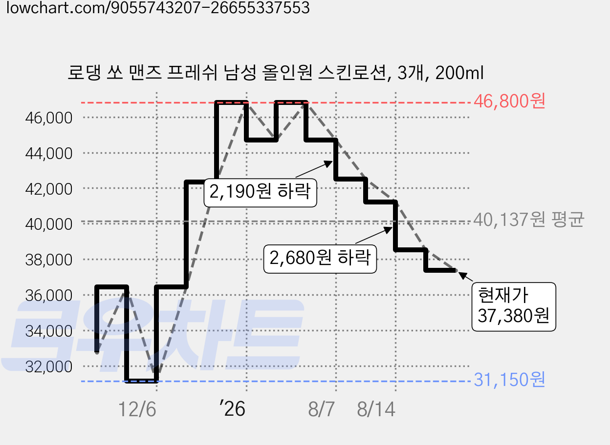 로댕 쏘 맨즈 프레쉬 남성 올인원 스킨로션, 3개, 200ml 가격 변동 차트, 현재가 37,380원, 관측 최저가 31,150원