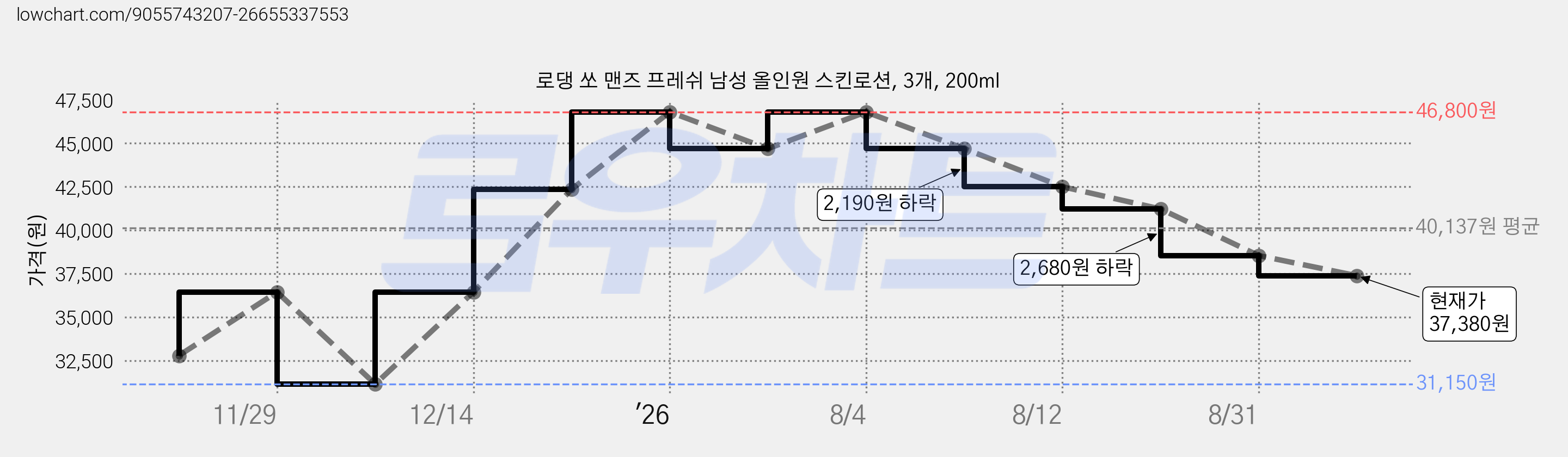 로댕 쏘 맨즈 프레쉬 남성 올인원 스킨로션, 3개, 200ml 가격 변동 차트, 현재가 37,380원, 관측 최저가 31,150원