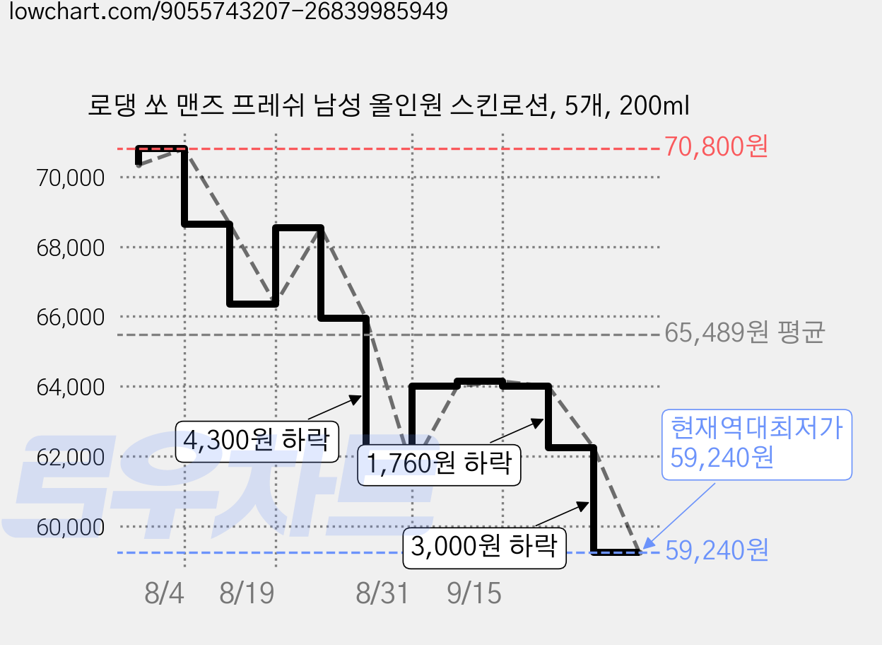 로댕 쏘 맨즈 프레쉬 남성 올인원 스킨로션, 5개, 200ml 가격 변동 차트, 현재가 59,240원, 역대최저가