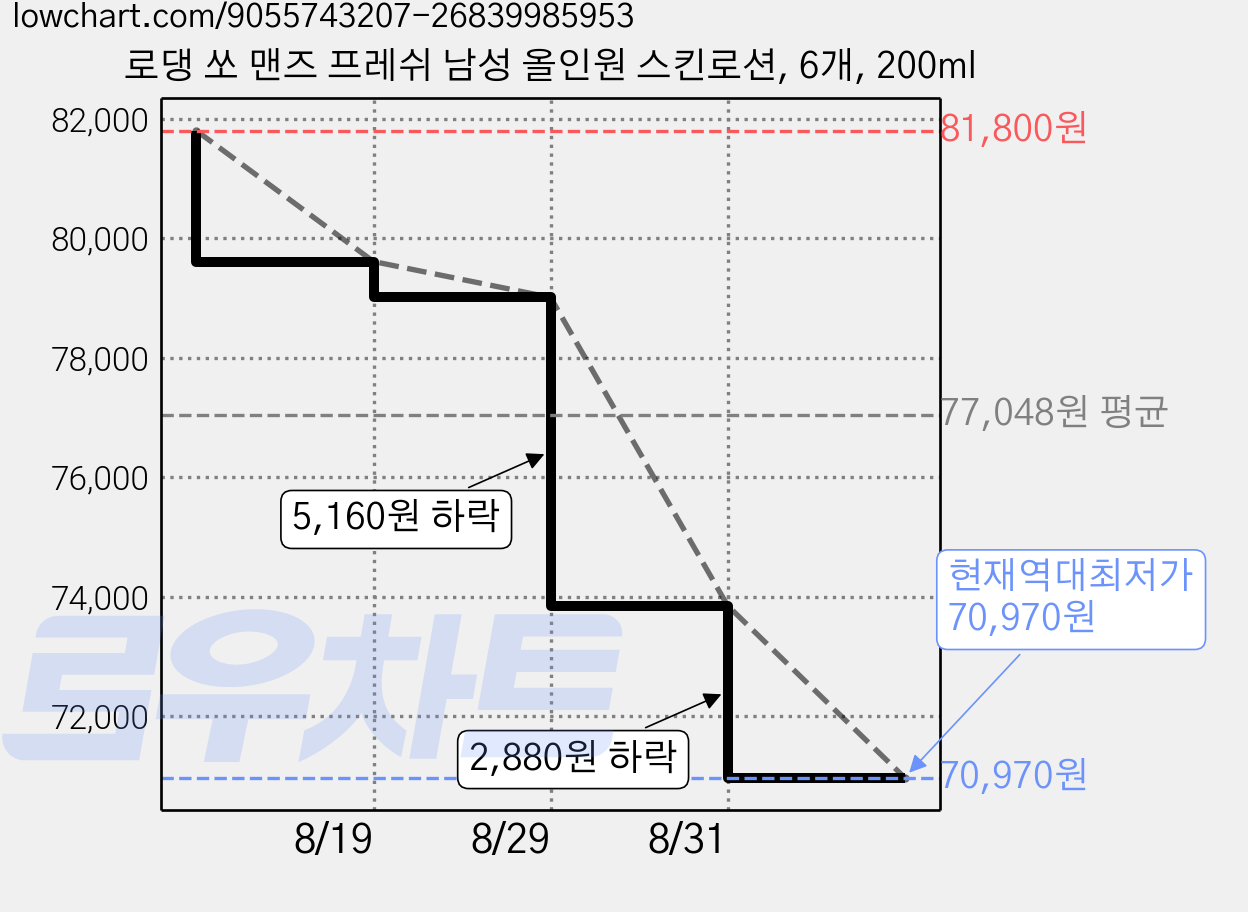 로댕 쏘 맨즈 프레쉬 남성 올인원 스킨로션, 6개, 200ml 가격 변동 차트, 현재가 70,970원, 역대최저가