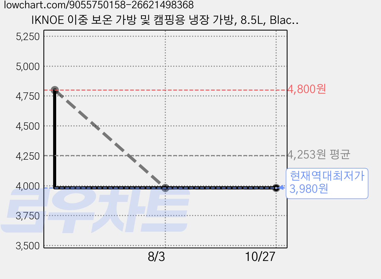IKNOE 이중 보온 가방 및 캠핑용 냉장 가방, 8.5L, Black 가격 변동 차트, 현재가 3,980원, 역대최저가