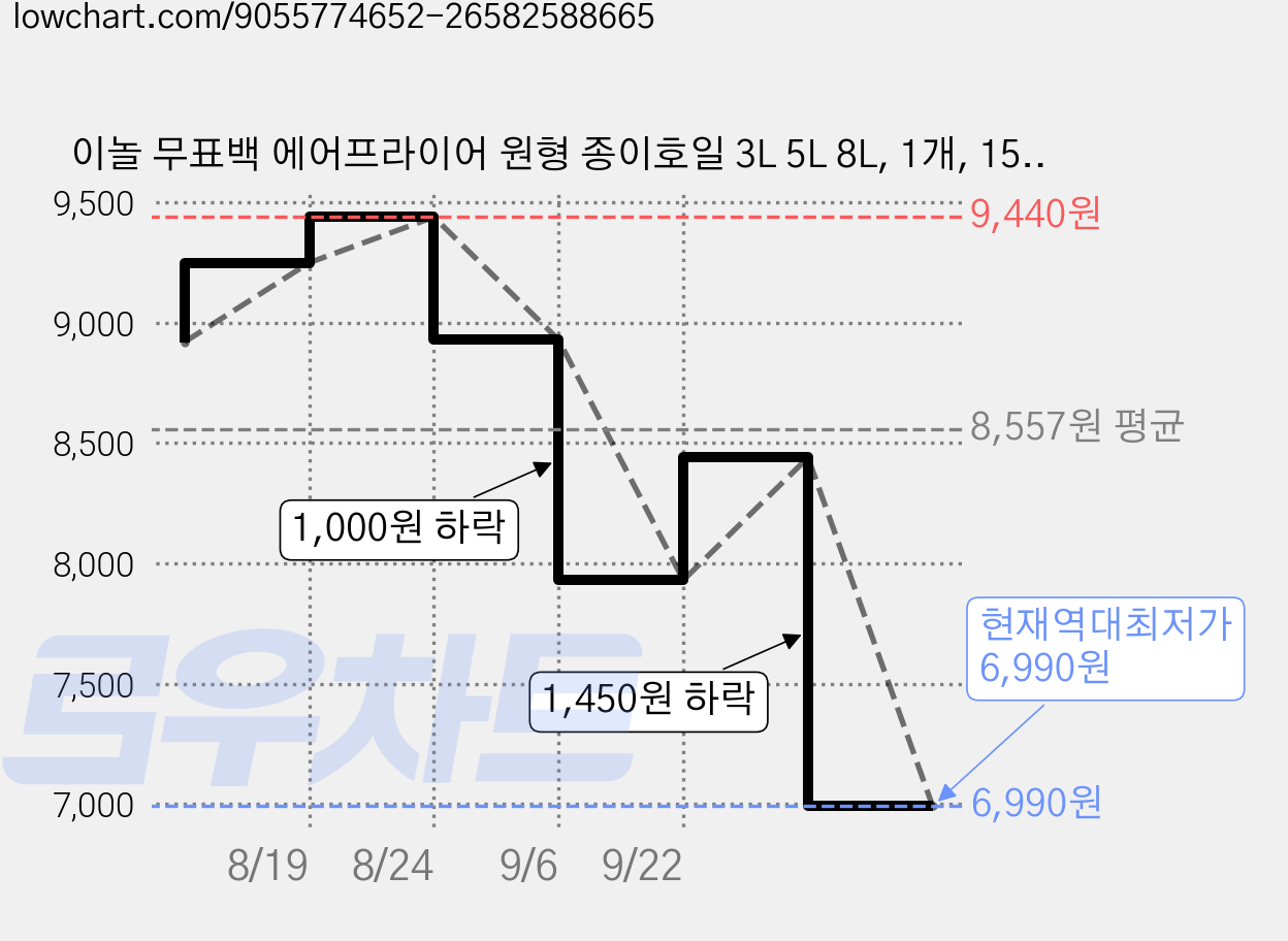 이놀 무표백 에어프라이어 원형 종이호일 3L 5L 8L, 1개, 150개, 16cm 가격 변동 차트, 현재가 6,990원, 역대최저가