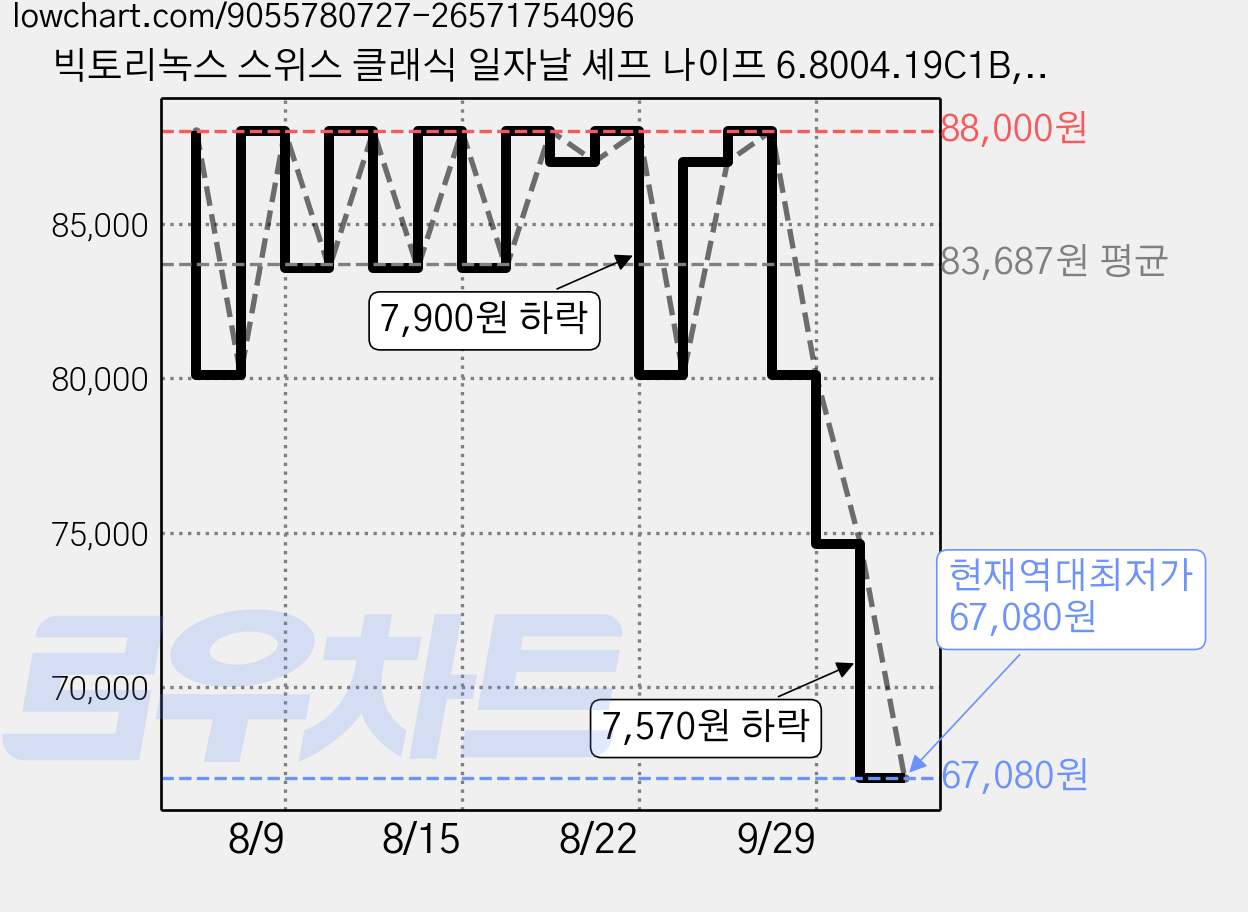 빅토리녹스 스위스 클래식 일자날 셰프 나이프 6.8004.19C1B, 그린, 1개 가격 변동 차트, 현재가 67,080원, 역대최저가