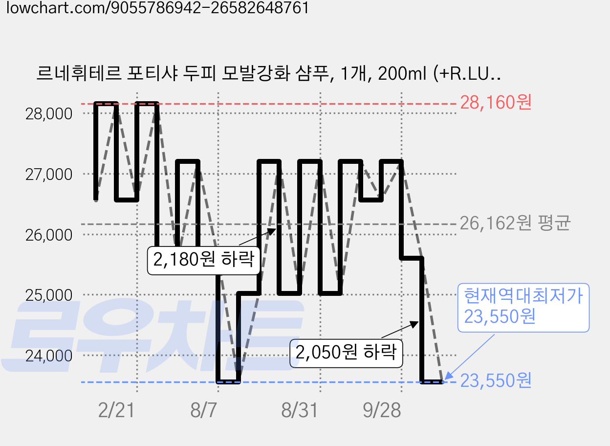 르네휘테르 포티샤 두피 모발강화 샴푸, 1개, 200ml (+R.LUX 포티샤 컨디셔너 40ml) 가격 변동 차트, 현재가 23,550원, 역대최저가