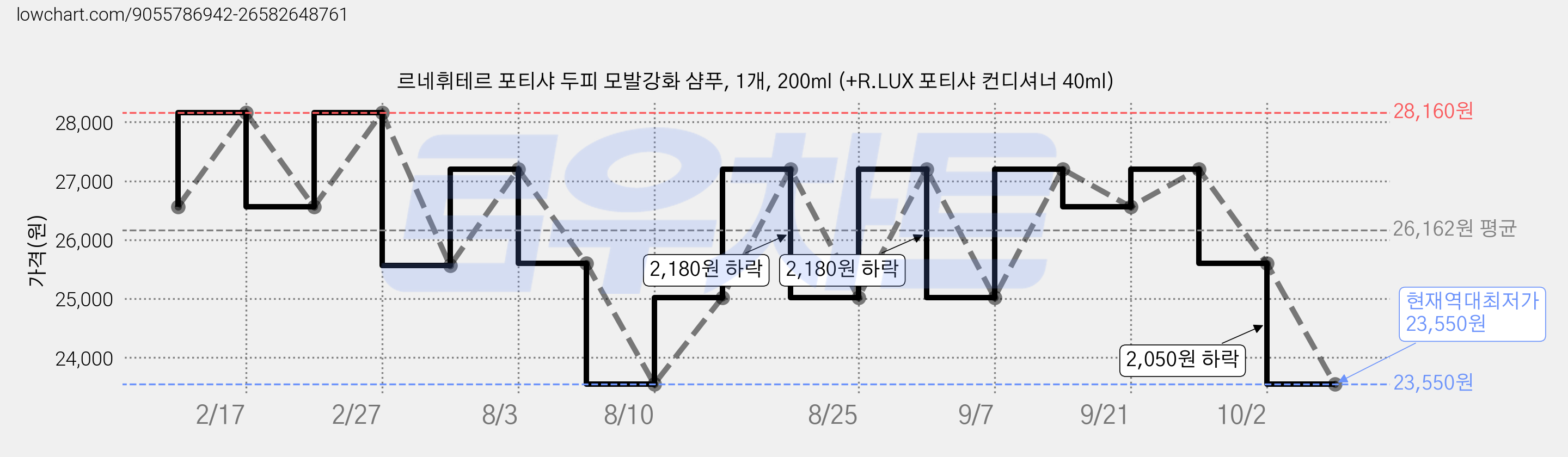 르네휘테르 포티샤 두피 모발강화 샴푸, 1개, 200ml (+R.LUX 포티샤 컨디셔너 40ml) 가격 변동 차트, 현재가 23,550원, 역대최저가