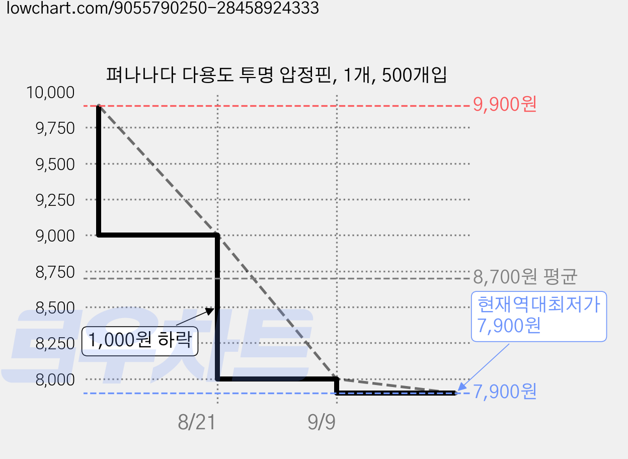 펴나나다 다용도 투명 압정핀, 1개, 500개입 가격 변동 차트, 현재가 7,900원, 역대최저가