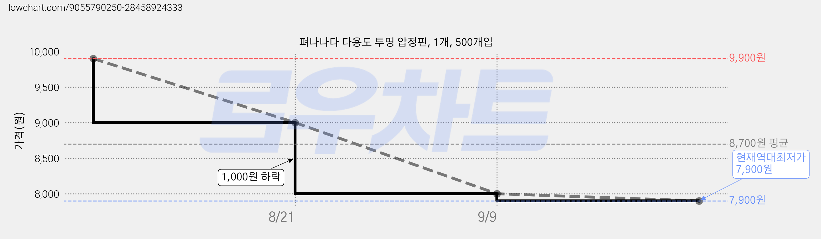 펴나나다 다용도 투명 압정핀, 1개, 500개입 가격 변동 차트, 현재가 7,900원, 역대최저가