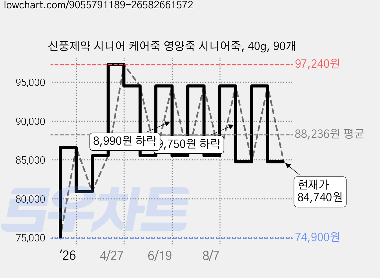 신풍제약 시니어 케어죽 영양죽 시니어죽, 40g, 90개 가격 변동 차트, 현재가 84,740원, 관측 최저가 74,900원