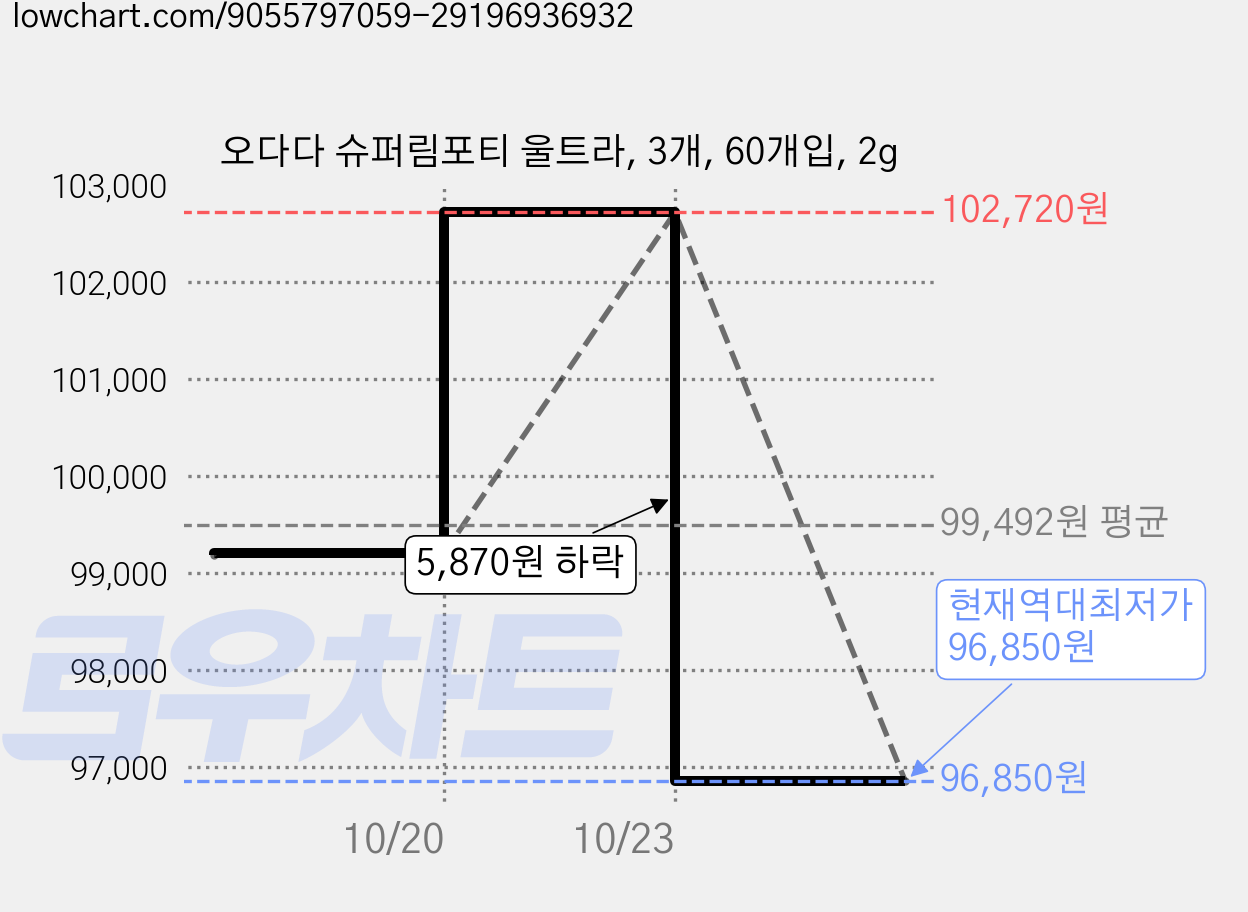 오다다 슈퍼림포티 울트라, 3개, 60개입, 2g 가격 변동 차트, 현재가 96,850원, 역대최저가