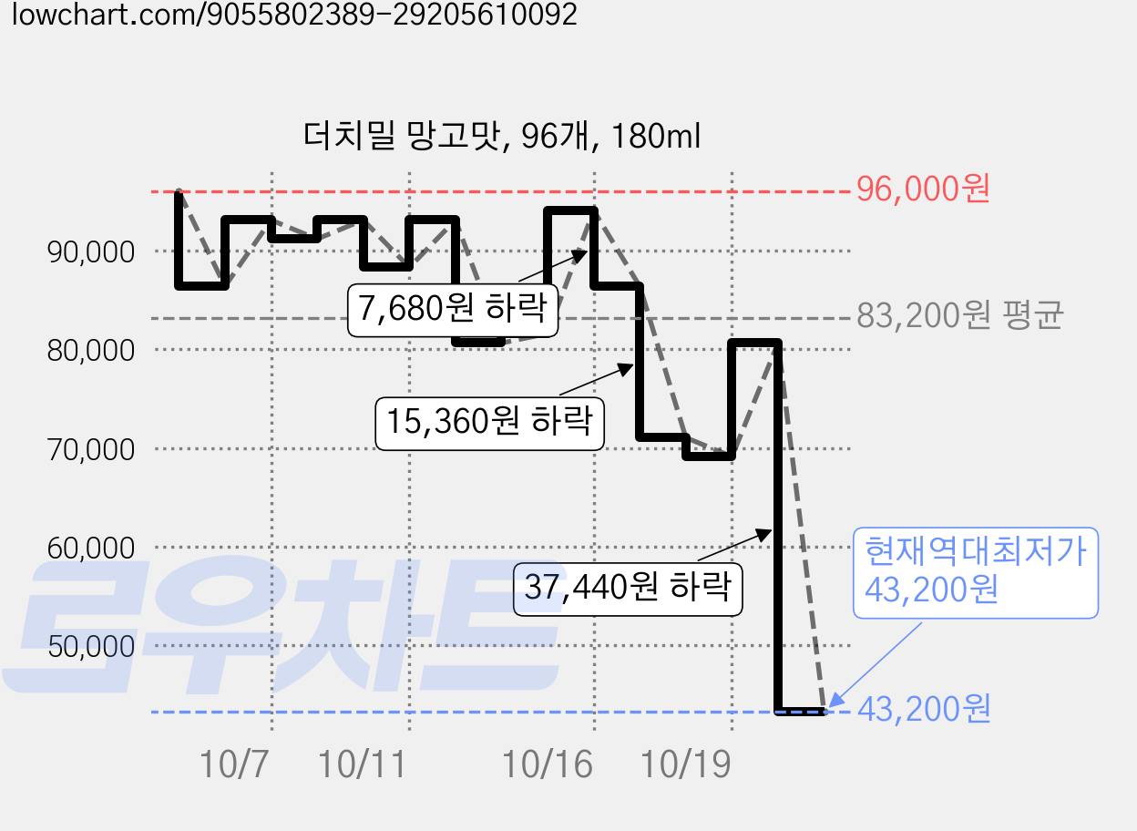 더치밀 망고맛, 96개, 180ml 가격 변동 차트, 현재가 43,200원, 역대최저가