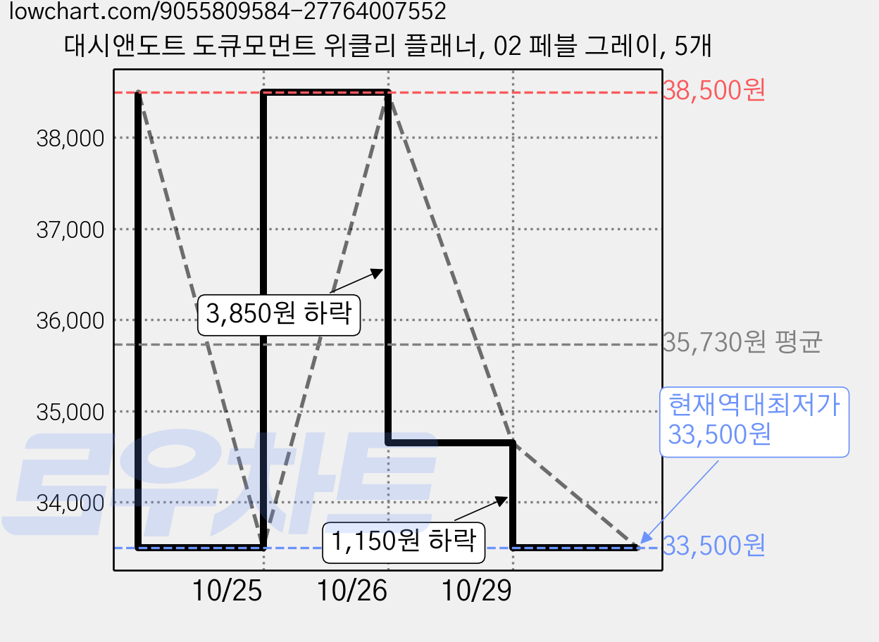 대시앤도트 도큐모먼트 위클리 플래너, 02 페블 그레이, 5개 가격 변동 차트, 현재가 33,500원, 역대최저가