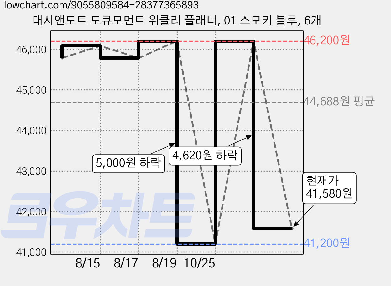 대시앤도트 도큐모먼트 위클리 플래너, 01 스모키 블루, 6개 가격 변동 차트, 현재가 41,580원, 관측 최저가 41,200원
