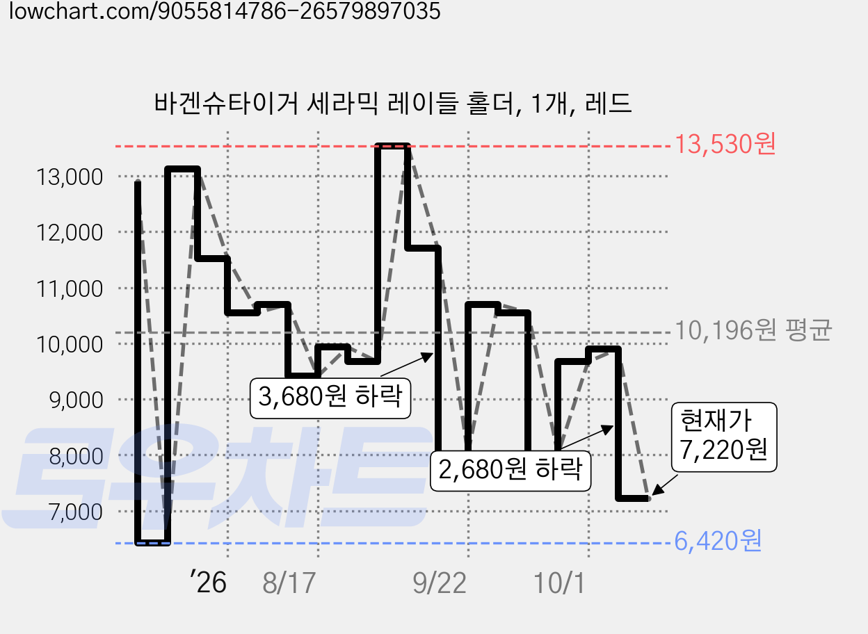 바겐슈타이거 세라믹 레이들 홀더, 1개, 레드 가격 변동 차트, 현재가 7,220원, 관측 최저가 6,420원