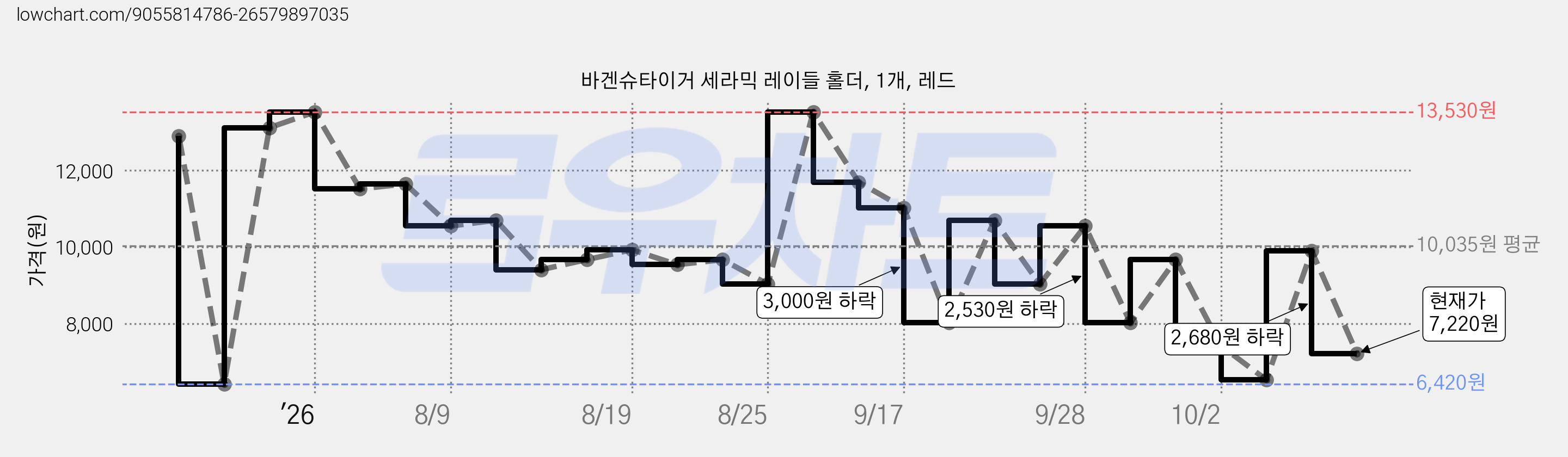 바겐슈타이거 세라믹 레이들 홀더, 1개, 레드 가격 변동 차트, 현재가 7,220원, 관측 최저가 6,420원