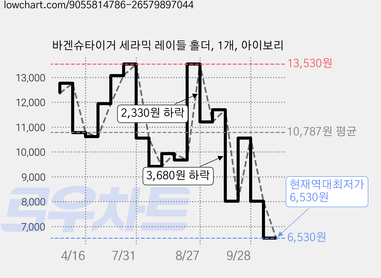 바겐슈타이거 세라믹 레이들 홀더, 1개, 아이보리 가격 변동 차트, 현재가 6,530원, 역대최저가