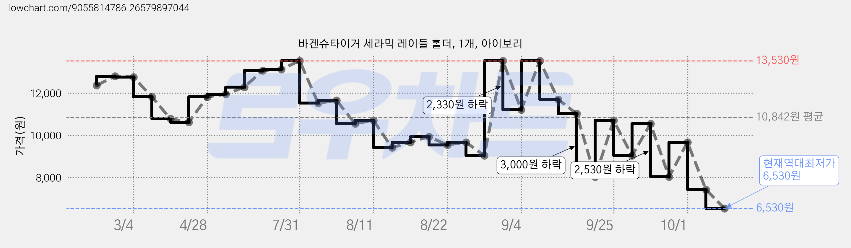 바겐슈타이거 세라믹 레이들 홀더, 1개, 아이보리 가격 변동 차트, 현재가 6,530원, 역대최저가