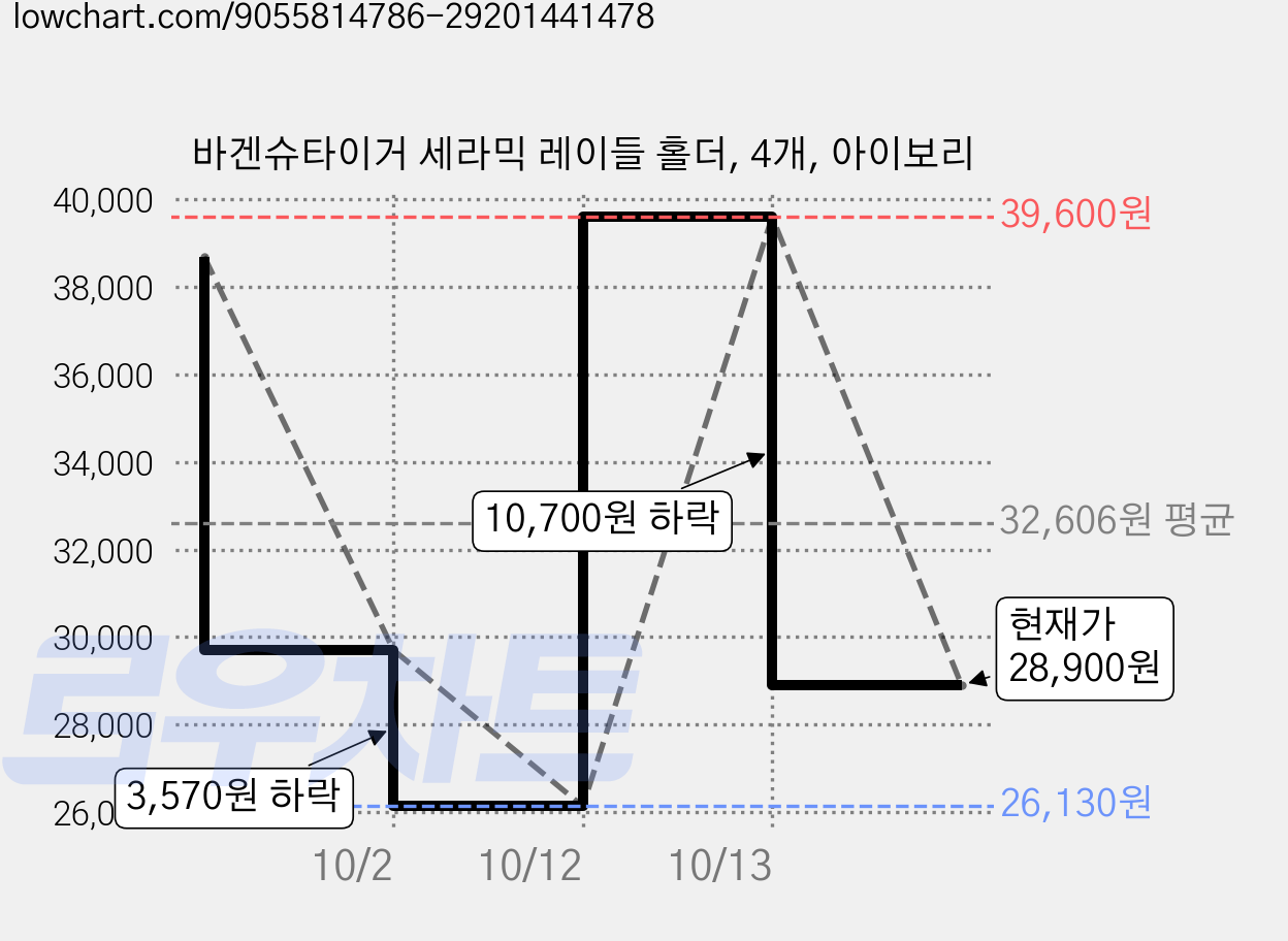 바겐슈타이거 세라믹 레이들 홀더, 4개, 아이보리 가격 변동 차트, 현재가 28,900원, 관측 최저가 26,130원