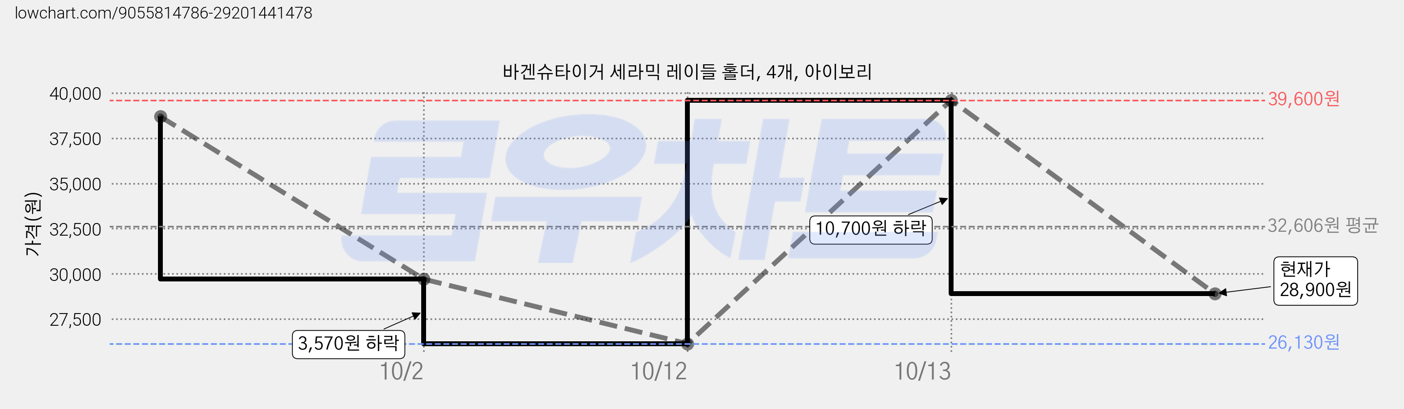 바겐슈타이거 세라믹 레이들 홀더, 4개, 아이보리 가격 변동 차트, 현재가 28,900원, 관측 최저가 26,130원