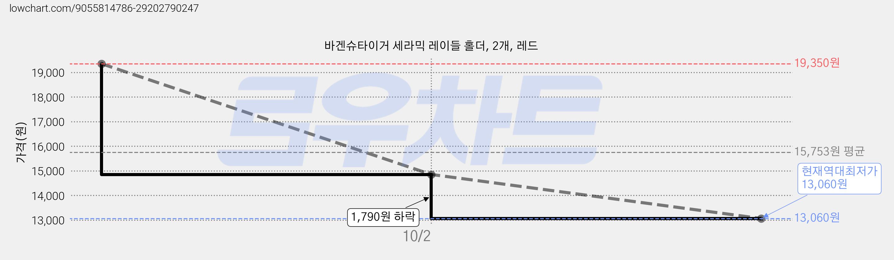 바겐슈타이거 세라믹 레이들 홀더, 2개, 레드 가격 변동 차트, 현재가 13,060원, 역대최저가