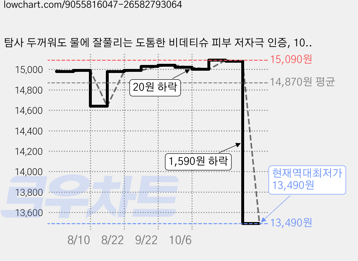 탐사 두꺼워도 물에 잘풀리는 도톰한 비데티슈 피부 저자극 인증, 10개, 80매, 70g 가격 변동 차트, 현재가 13,490원, 역대최저가