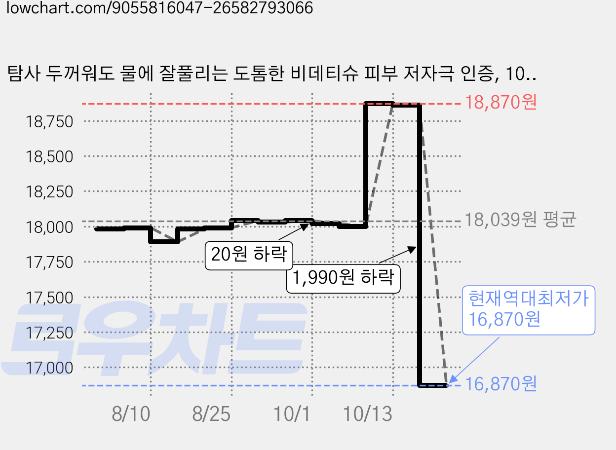 탐사 두꺼워도 물에 잘풀리는 도톰한 비데티슈 피부 저자극 인증, 10개, 100매, 70g 가격 변동 차트, 현재가 16,870원, 역대최저가