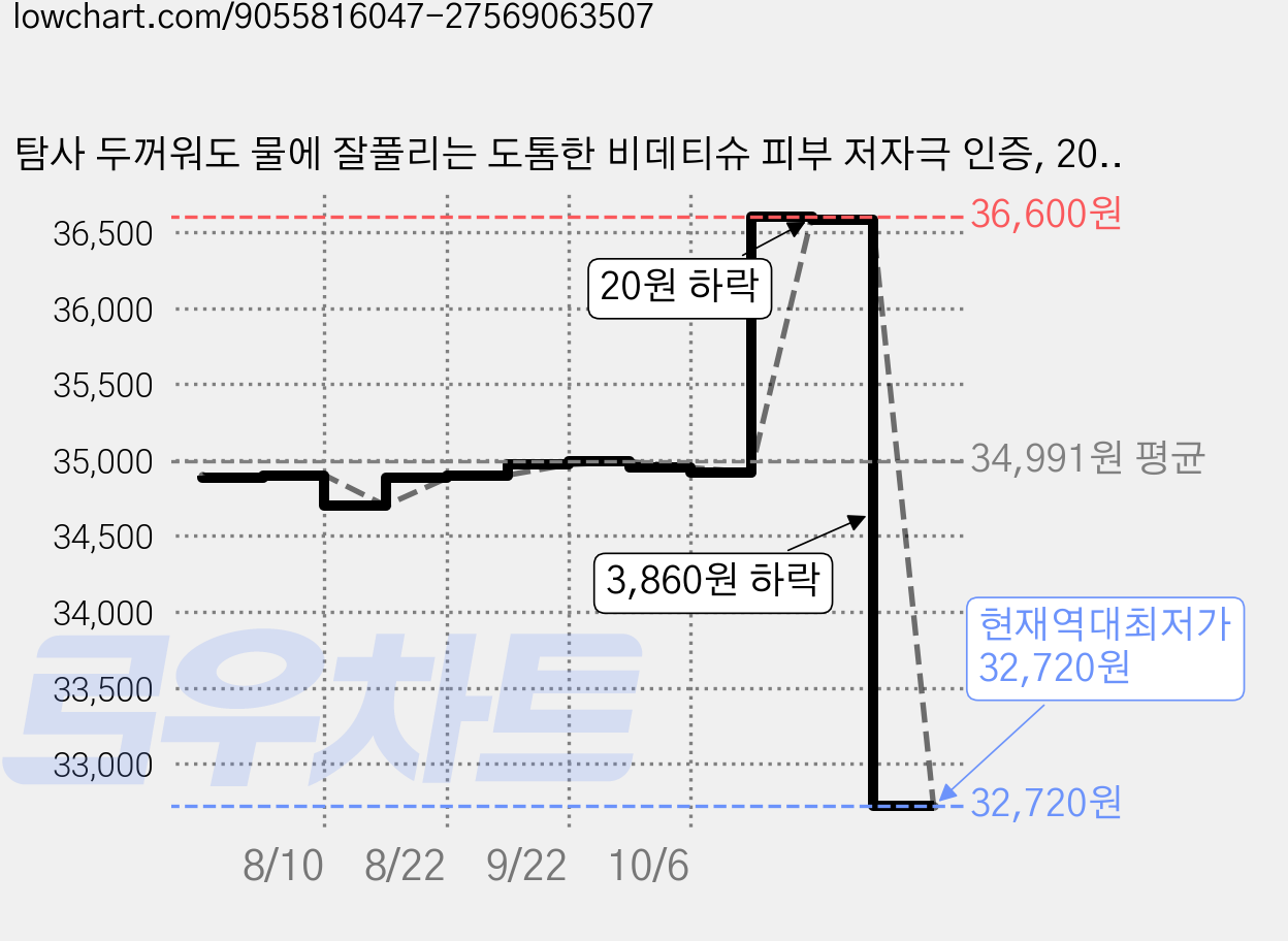 탐사 두꺼워도 물에 잘풀리는 도톰한 비데티슈 피부 저자극 인증, 20개, 100매, 70g 가격 변동 차트, 현재가 32,720원, 역대최저가