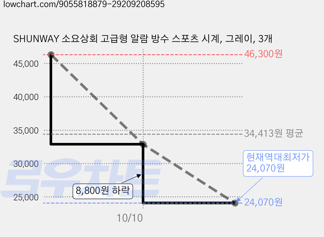 SHUNWAY 소요상회 고급형 알람 방수 스포츠 시계, 그레이, 3개 가격 변동 차트, 현재가 24,070원, 역대최저가