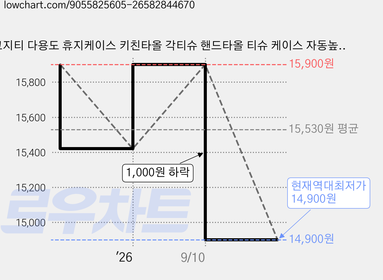 코지티 다용도 휴지케이스 키친타올 각티슈 핸드타올 티슈 케이스 자동높이조절, 화이트, 1개 가격 변동 차트, 현재가 14,900원, 역대최저가