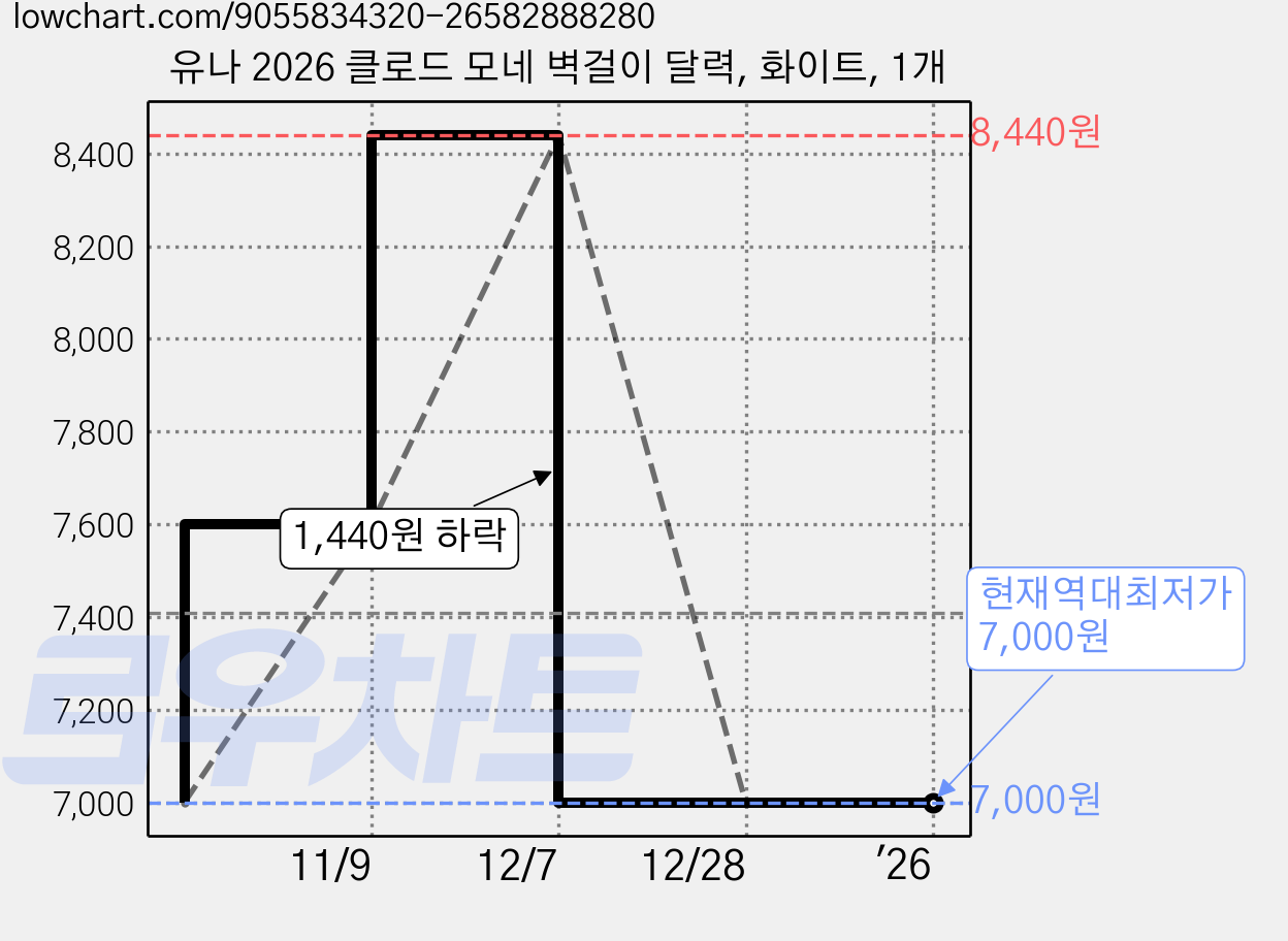 유나 2026 클로드 모네 벽걸이 달력, 화이트, 1개 가격 변동 차트, 현재가 7,000원, 역대최저가