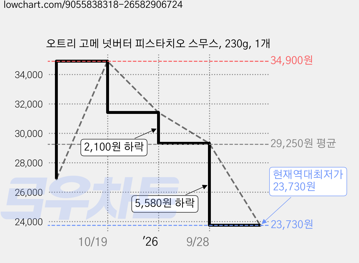 오트리 고메 넛버터 피스타치오 스무스, 230g, 1개 가격 변동 차트, 현재가 23,730원, 역대최저가