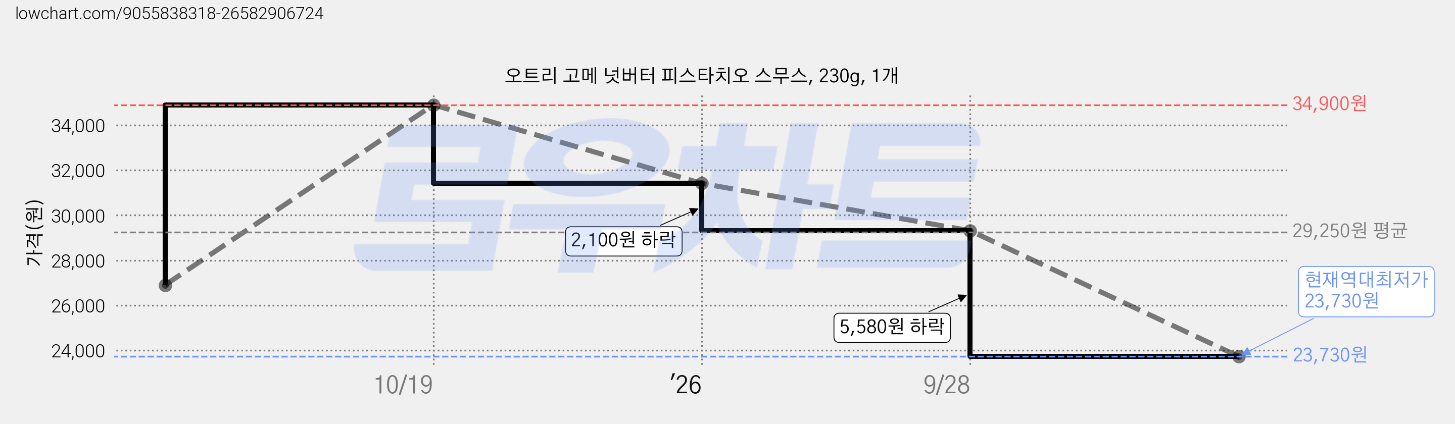 오트리 고메 넛버터 피스타치오 스무스, 230g, 1개 가격 변동 차트, 현재가 23,730원, 역대최저가