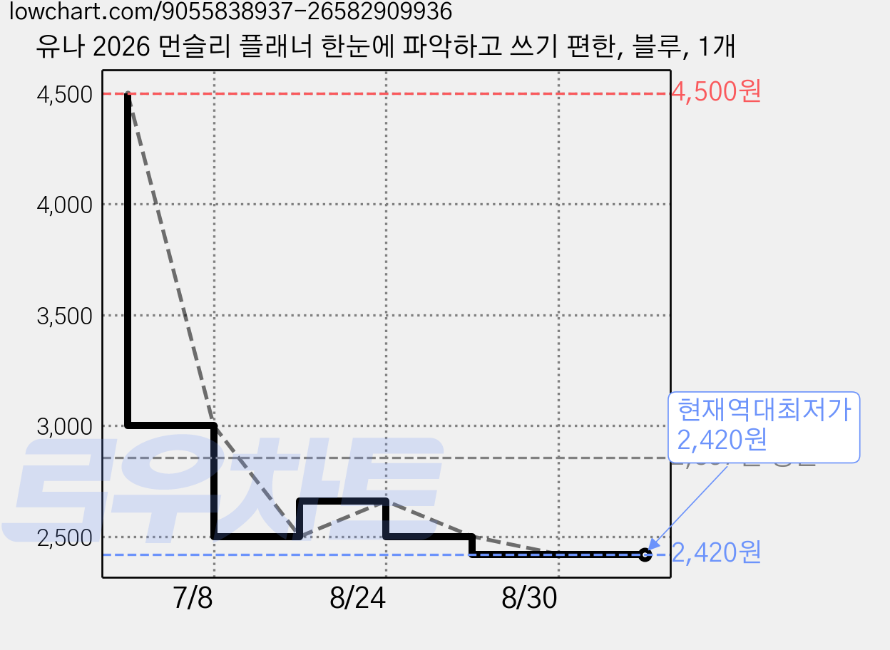 유나 2026 먼슬리 플래너 한눈에 파악하고 쓰기 편한, 블루, 1개 가격 변동 차트, 현재가 2,420원, 역대최저가