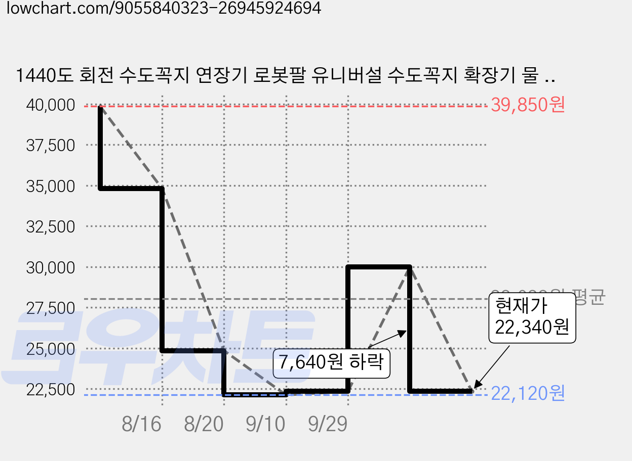 1440도 회전 수도꼭지 연장기 로봇팔 유니버설 수도꼭지 확장기 물 튀김 방지 신기 화장실 세면대 만능 회전 수전 조인트 발코니/욕실용 2가지 출수 모드 실버, 3개 가격 변동 차트, 현재가 22,340원, 관측 최저가 22,120원