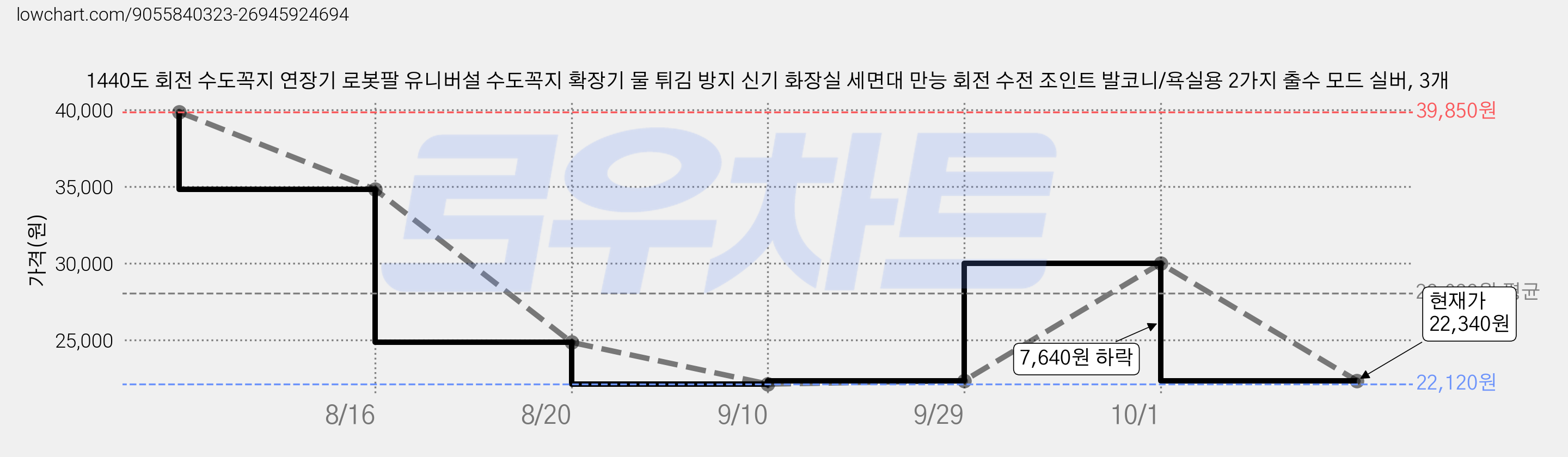 1440도 회전 수도꼭지 연장기 로봇팔 유니버설 수도꼭지 확장기 물 튀김 방지 신기 화장실 세면대 만능 회전 수전 조인트 발코니/욕실용 2가지 출수 모드 실버, 3개 가격 변동 차트, 현재가 22,340원, 관측 최저가 22,120원