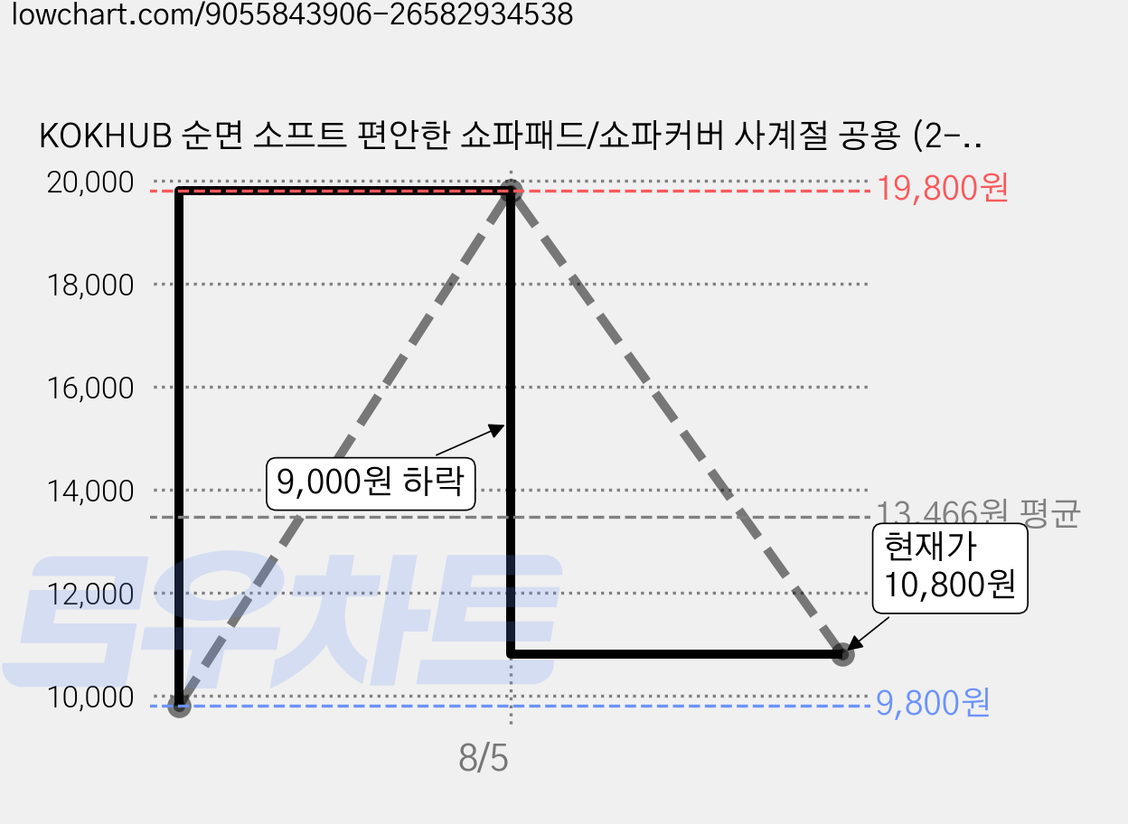 KOKHUB 순면 소프트 편안한 쇼파패드/쇼파커버 사계절 공용 (2-4인용) 가격 변동 차트, 현재가 10,800원, 관측 최저가 9,800원