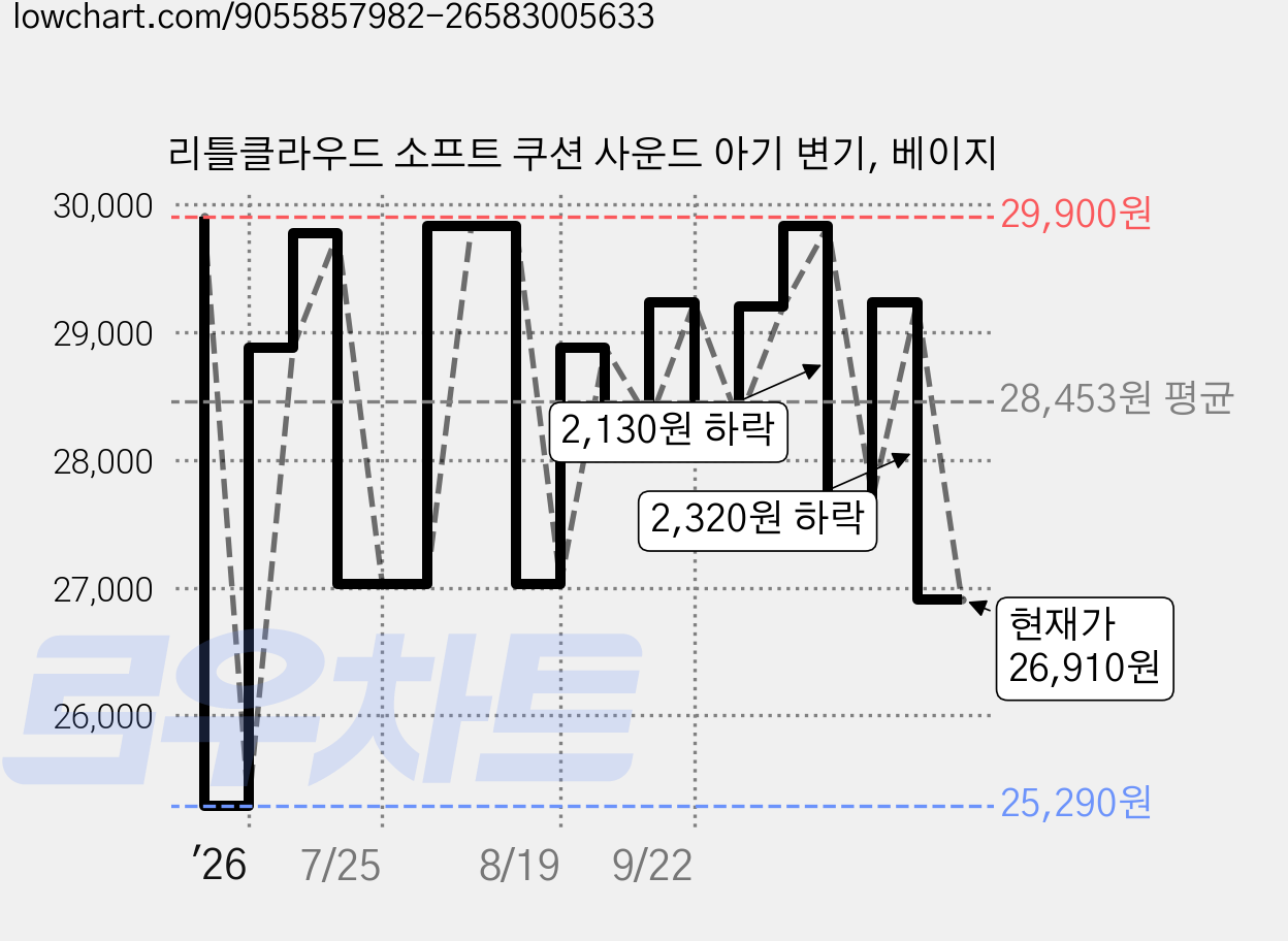 리틀클라우드 소프트 쿠션 사운드 아기 변기, 베이지 가격 변동 차트, 현재가 26,910원, 관측 최저가 25,290원