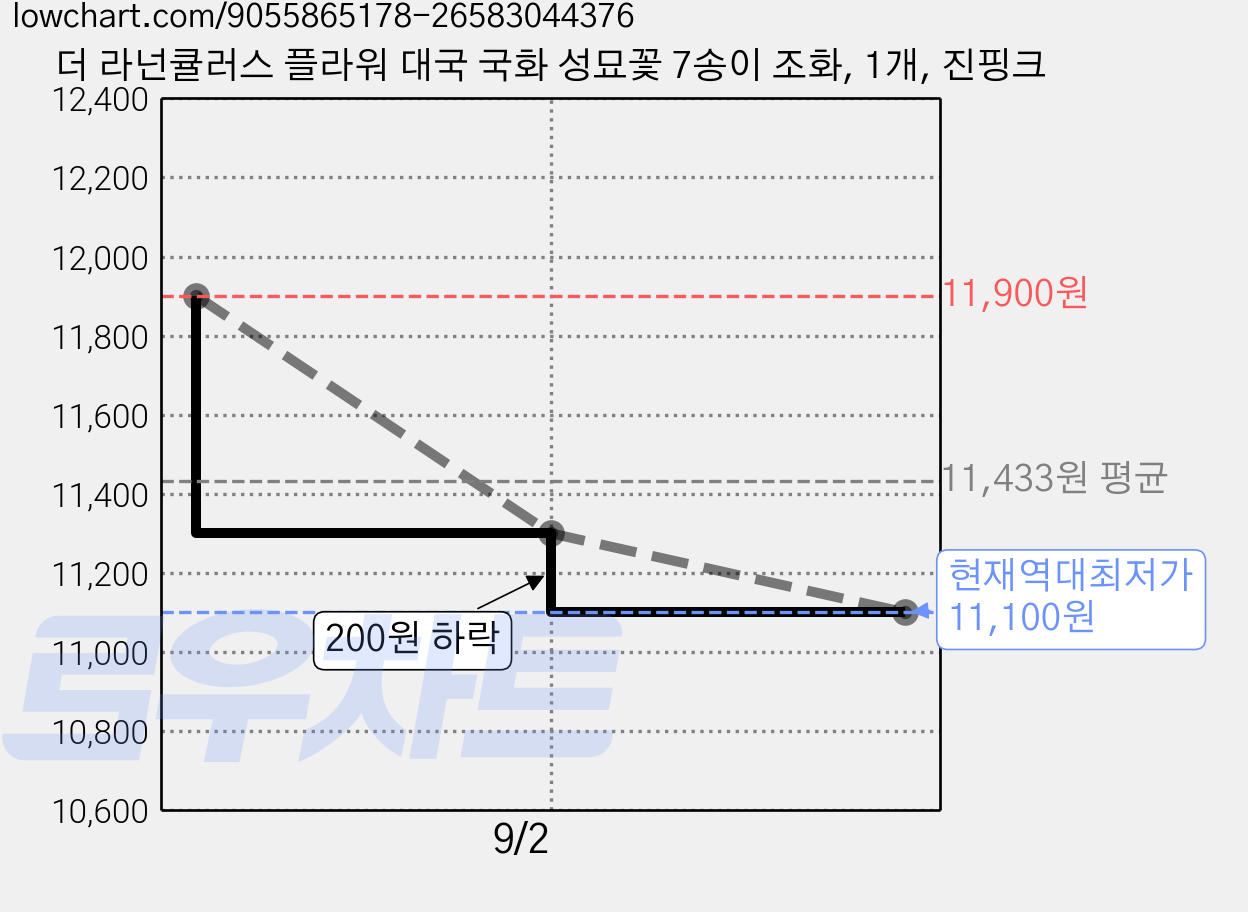 더 라넌큘러스 플라워 대국 국화 성묘꽃 7송이 조화, 1개, 진핑크 가격 변동 차트, 현재가 11,100원, 역대최저가