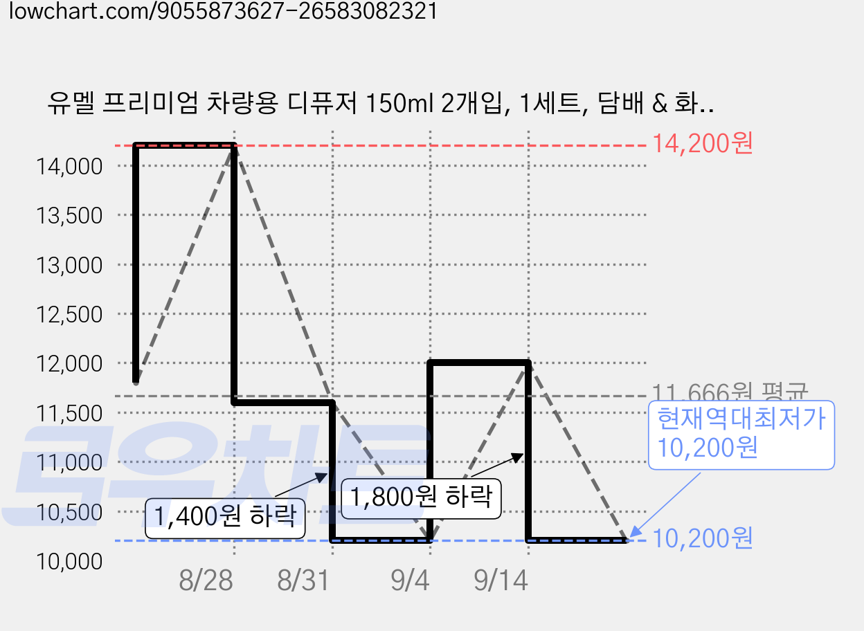 유멜 프리미엄 차량용 디퓨저 150ml 2개입, 1세트, 담배 & 화장실 냄새 제거 가격 변동 차트, 현재가 10,200원, 역대최저가