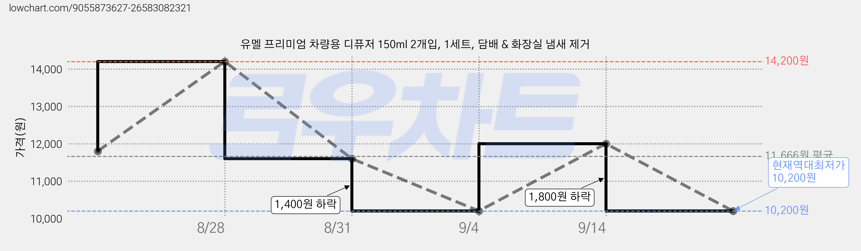 유멜 프리미엄 차량용 디퓨저 150ml 2개입, 1세트, 담배 & 화장실 냄새 제거 가격 변동 차트, 현재가 10,200원, 역대최저가