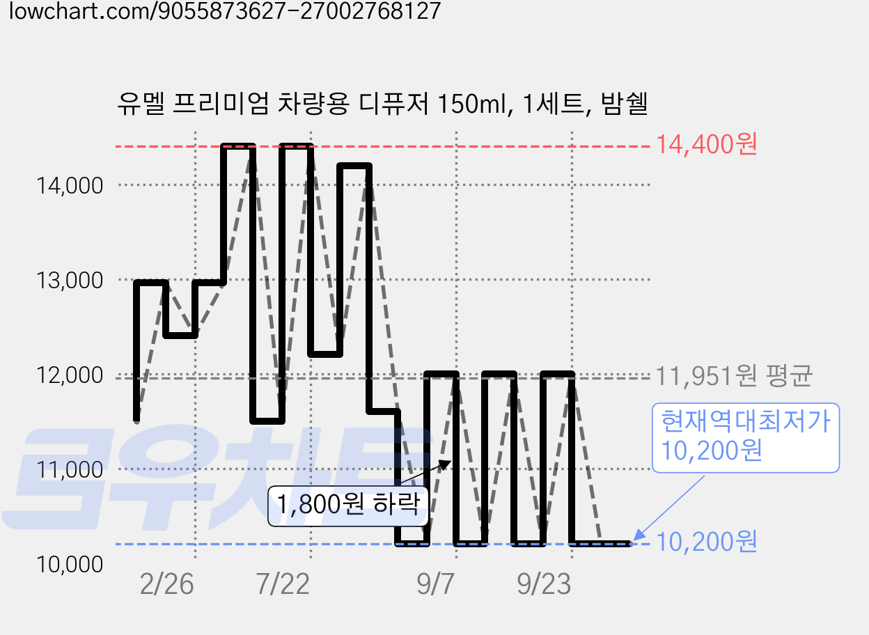 유멜 프리미엄 차량용 디퓨저 150ml, 1세트, 밤쉘 가격 변동 차트, 현재가 10,200원, 역대최저가
