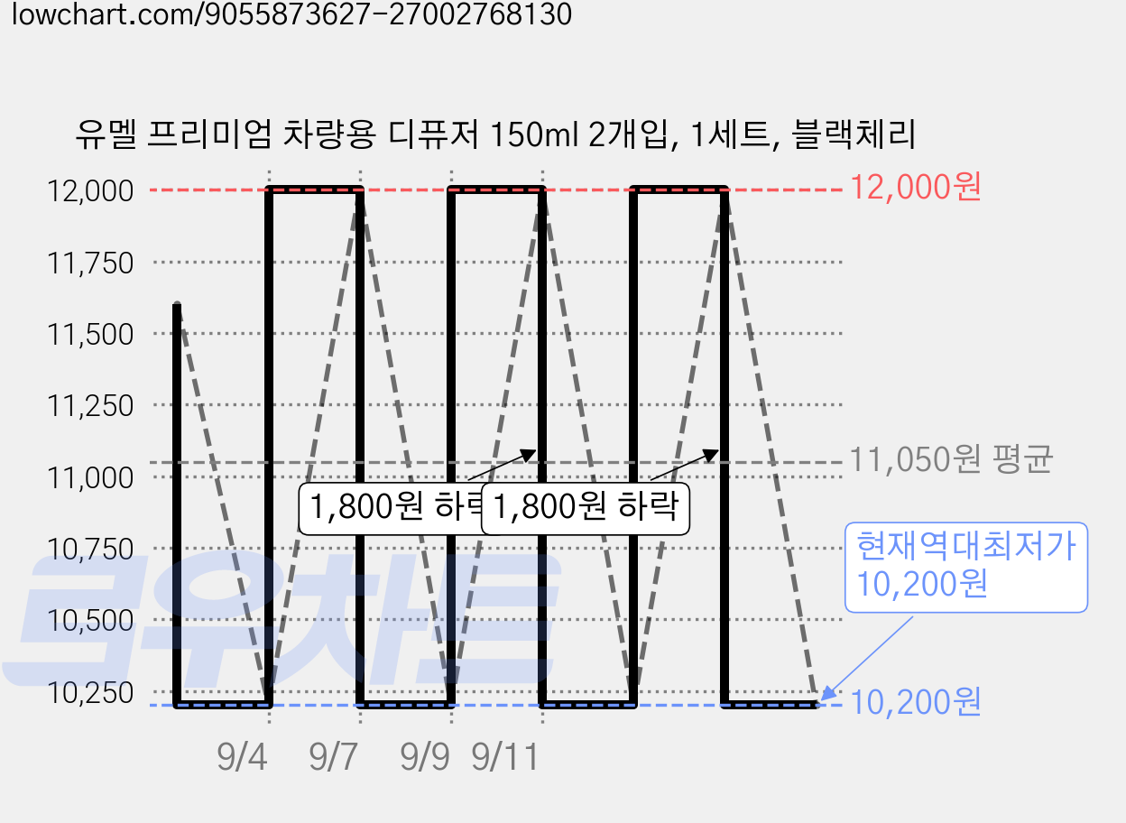 유멜 프리미엄 차량용 디퓨저 150ml 2개입, 1세트, 블랙체리 가격 변동 차트, 현재가 10,200원, 역대최저가