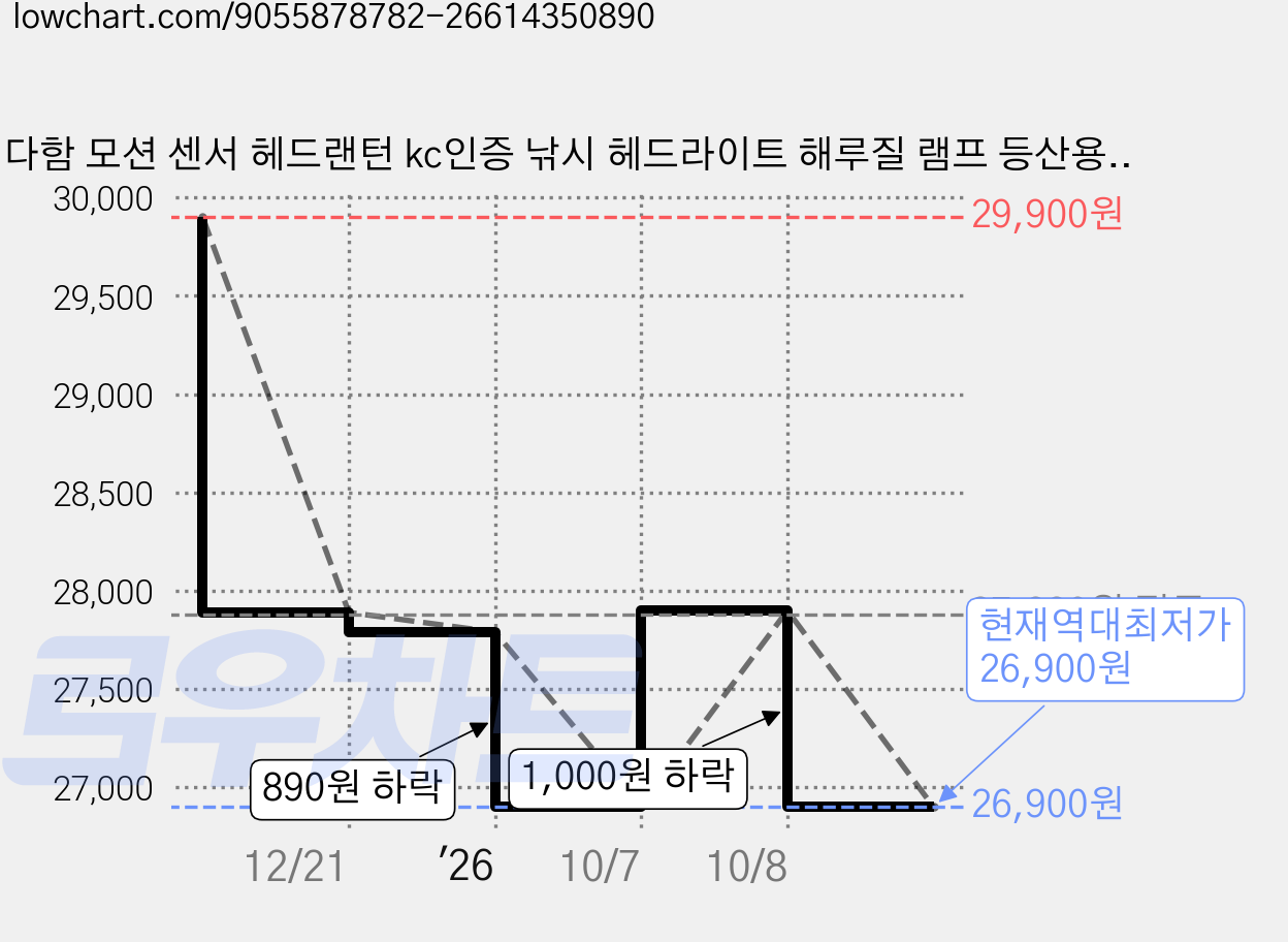 다함 모션 센서 헤드랜턴 kc인증 낚시 헤드라이트 해루질 램프 등산용 안전모 충전식 작업등 c타입 led 방수, 1개, T202 가격 변동 차트, 현재가 26,900원, 역대최저가