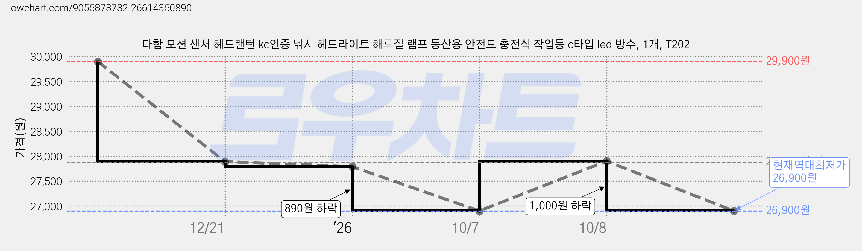 다함 모션 센서 헤드랜턴 kc인증 낚시 헤드라이트 해루질 램프 등산용 안전모 충전식 작업등 c타입 led 방수, 1개, T202 가격 변동 차트, 현재가 26,900원, 역대최저가