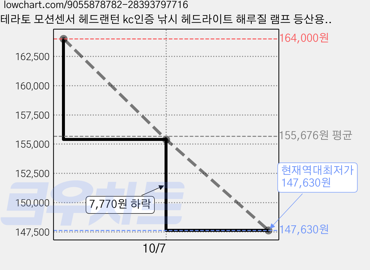 테라토 모션센서 헤드랜턴 kc인증 낚시 헤드라이트 해루질 램프 등산용 안전모 충전식 작업등 c타입 led 방수, 6개, T202 가격 변동 차트, 현재가 147,630원, 역대최저가